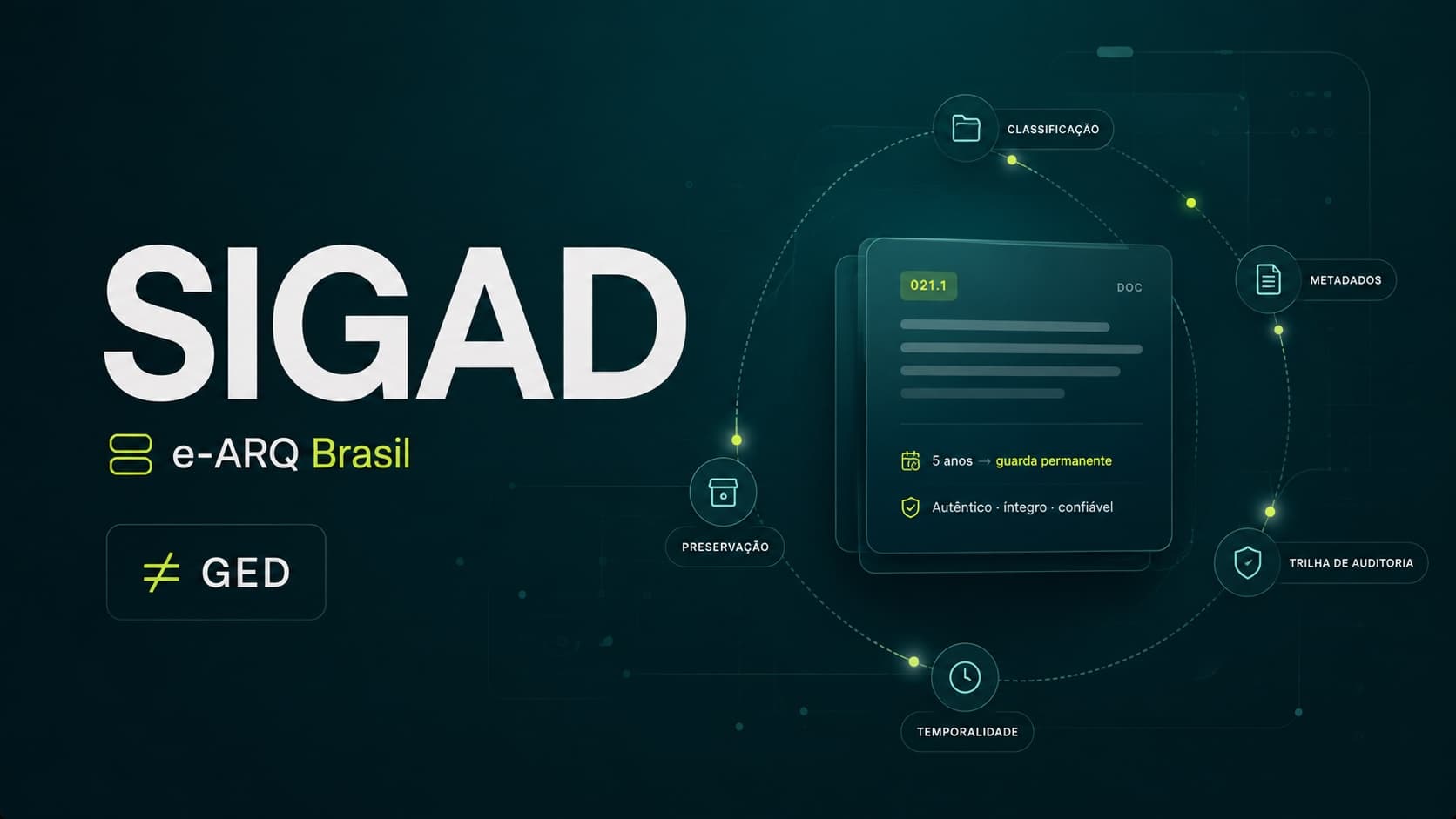 Arte com a sigla SIGAD ao centro, a marca “≠ GED” e uma ficha de documento com código de classificação 021.1 e prazo de guarda, cercada pelos termos classificação, metadados, trilha de auditoria, temporalidade e preservação.